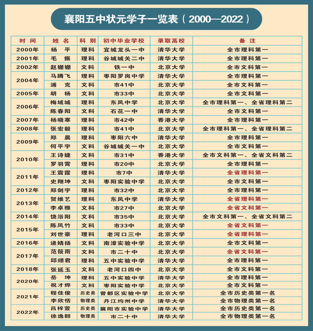 襄阳五中2011-2022年状元学子一览表(发布).jpg