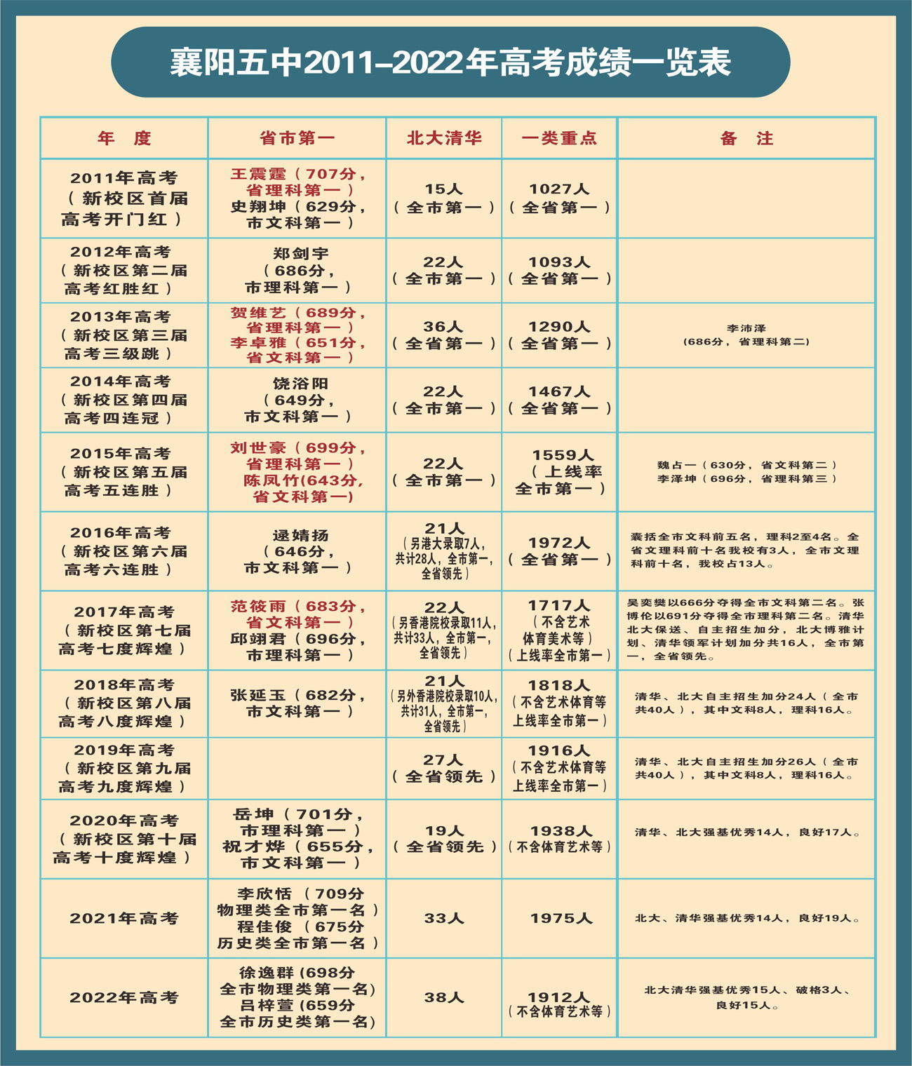 襄阳五中2011-2022年高考成绩一览表(发布).jpg